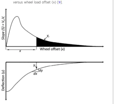 FIG. 6 Relationship between pavement deflection (dx) at any wheel offset (x) and the cumulative area of the plot of slope (V v /V h ), versus wheel load offset (x) [ 9 ].