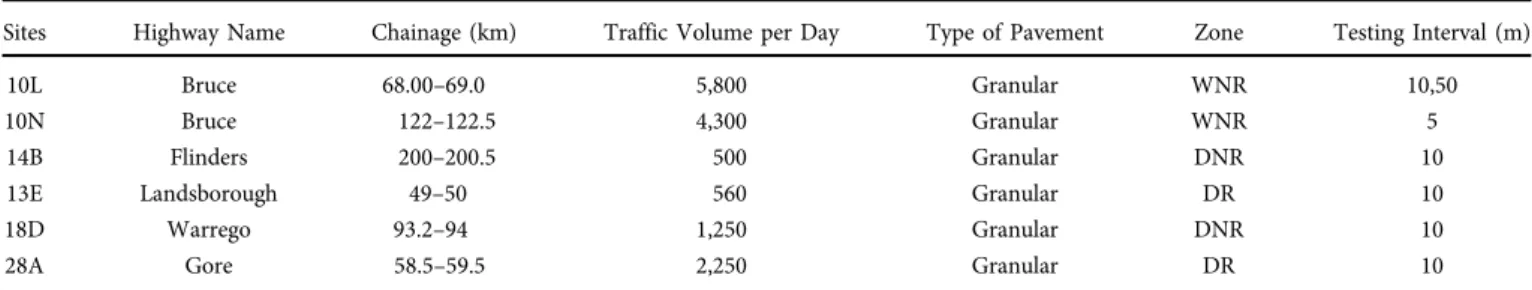 TABLE 1 FWD testing sites with location details.