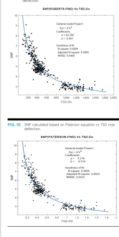 FIG. 10 SNP calculated based on Paterson equation vs TSD max deflection.