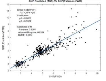 FIG. 12 SNP predicted using TSD vs SNP based on Paterson equation.