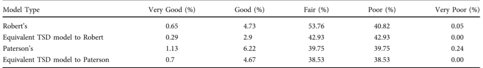 TABLE 3 Structural capacity classifications based on AUTC method derived FWD deflection.