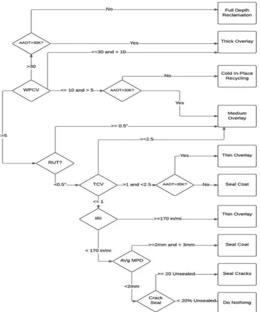 Figure 2.1   Caltrans PMS Decision Tree for Flexible Pavements (Lea and Harvey 2004)  
