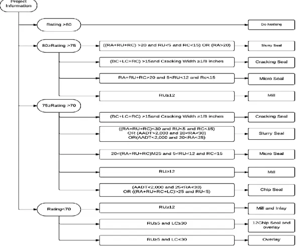 Figure 2.2   GDOT PMS Decision Matrix (Gao 2004).  