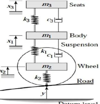 Figure 2.8 Quarter Car Model      