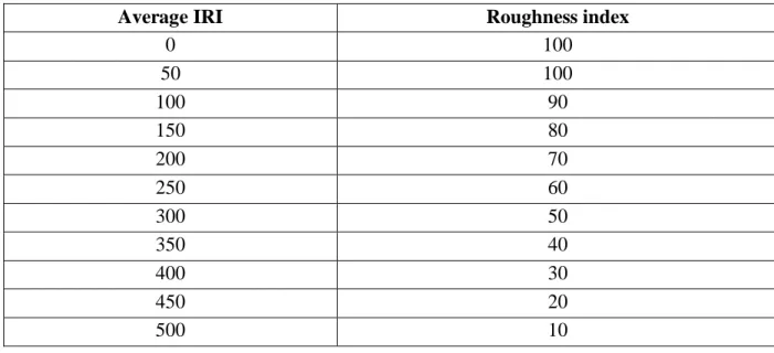 Table 2.6   Roughness Index Adopted by LADOTD According to Average IRI (Khattak et al