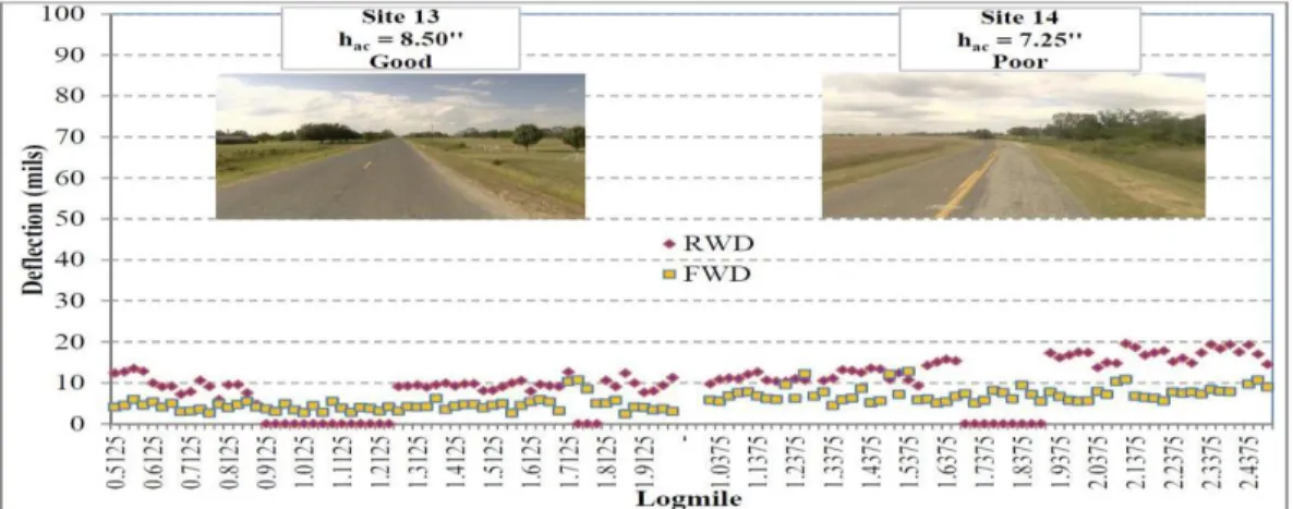 Figure 2.25   RWD and FWD Defelctions at Sites 13 and 14 (Elseifi et al.2012) To  assess  the  effects  of  truck  speed  on  the  measured  deflection,  RWD  testing  was  conducted on the research sites at different speeds (20, 30,40,50,60 mph)