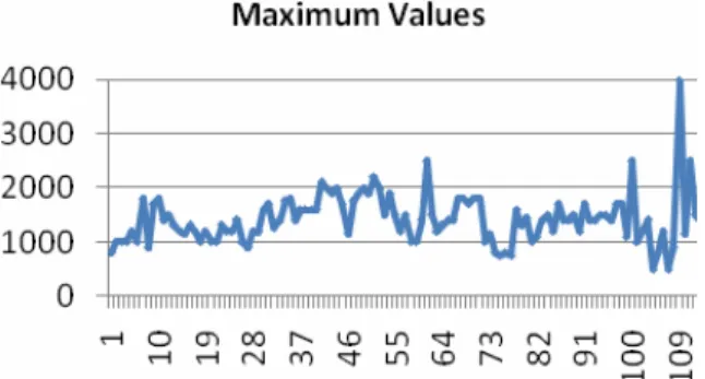 Figure 2  TSD maximum values in network datasets (see online version for colours) 