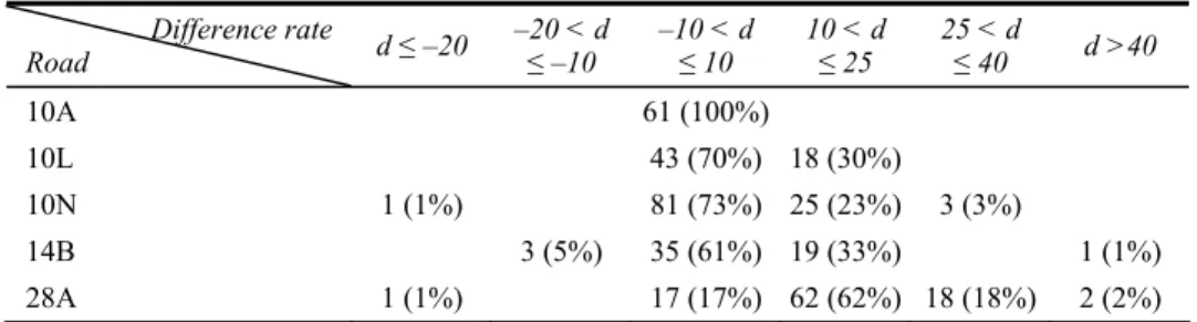 Table 4 shows the distribution of difference rate for five trial roads in six different  categories