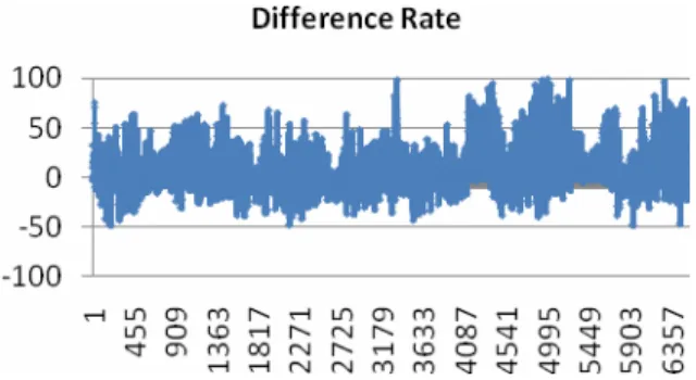 Figure 7  Difference rate in network level datasets (see online version for colours) 