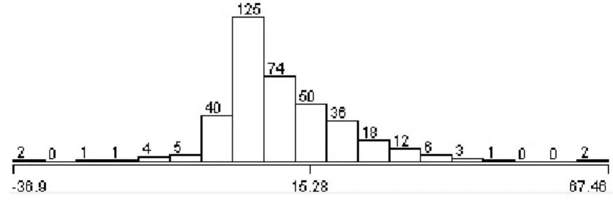 Figure 8  Distribution of Difference_Rate in trial roads 