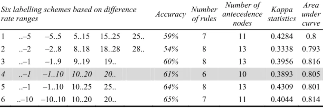 Table 6  Different labelled classes in trial roads 