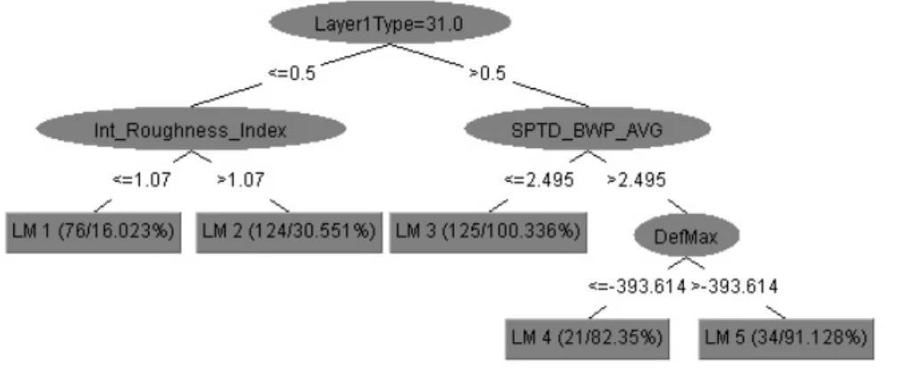 Figure 11  Regression tree from M5 algorithm in trial roads 
