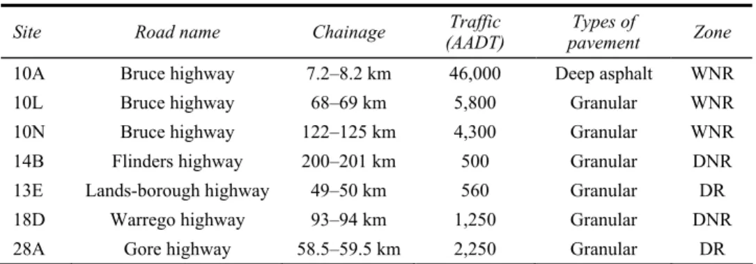 Table 2  TSD and FWD datasets in seven trial roads 