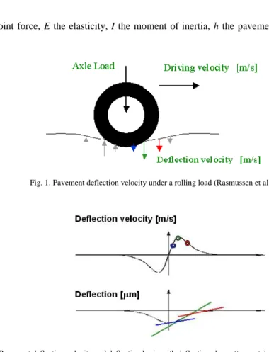 Fig. 1. Pavement deflection velocity under a rolling load (Rasmussen et al., 2008). 