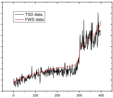 Fig. 3. TSD and FWD data collected along the test locations. 