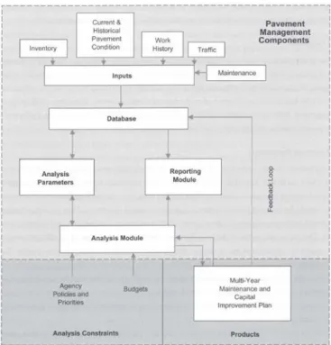 Figure 2-2. Components of pavement management systems (after (AASHTO 2012))  2.2  P AVEMENT  C ONDITION  D ATA  C OLLECTION