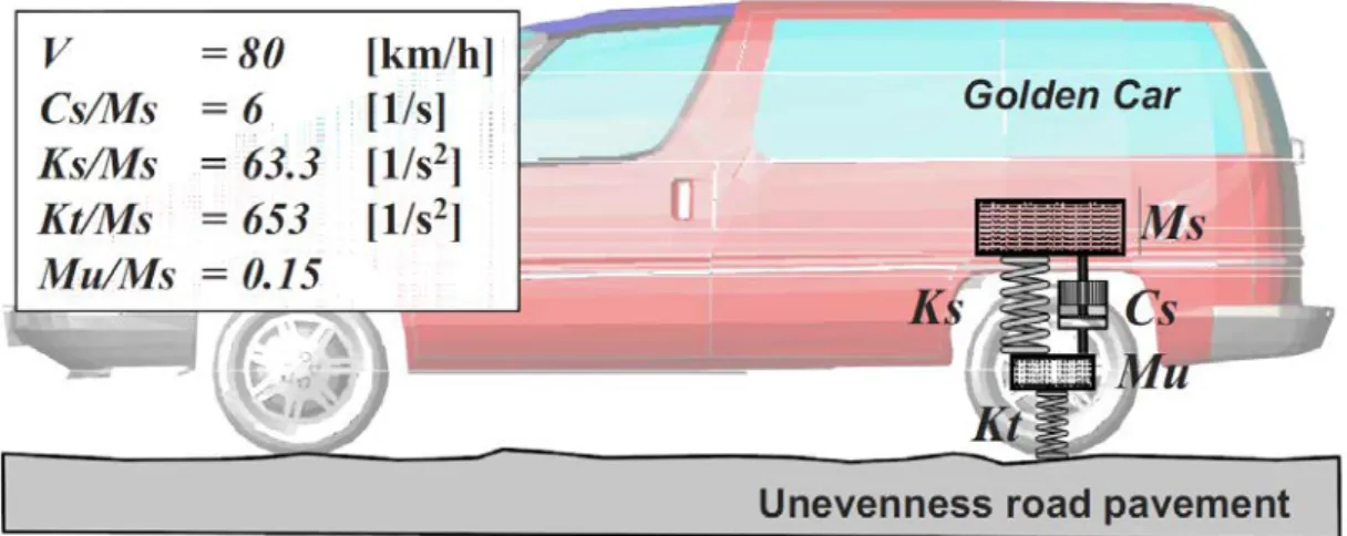 Figure 2-4. Quarter-car model for the calculation of the IRI   (after Cantisani and Loprencipe (2010)) 