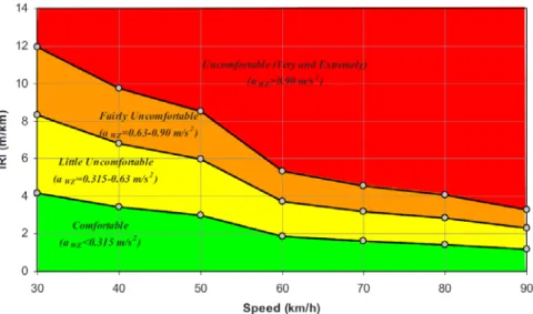 Figure 2-6. Proposal for new speed-related IRI thresholds, considering the a WZ  limits  established by technical standards (after Cantisani and Loprencipe (2010)) 