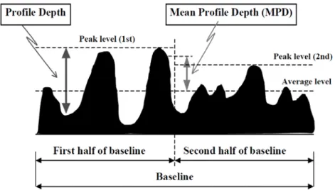 Figure 2-10. Representation of the profile characteristics for the calculation of MPD   (after Flintsch, de Leon et al