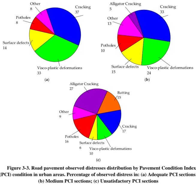 Figure 3-3. Road pavement observed distresses distribution by Pavement Condition Index  (PCI) condition in urban areas