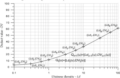 Figure 3-4. Logarithm Density- Deduct Value Polynomial Interpolating Curve Hermite  Procedure 