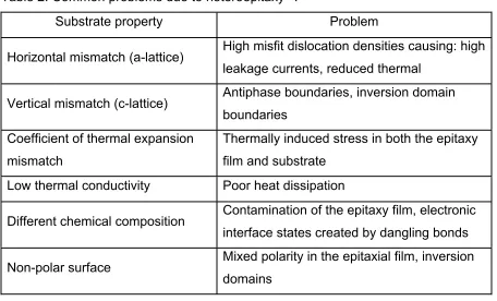 Table 2: Common problems due to heteroepitaxy15. 