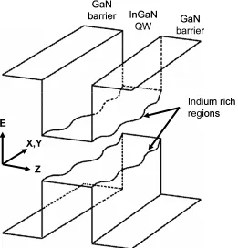 Figure 7: Schematic of phase separation in InGaN QW (Adapted from Ponce34). 