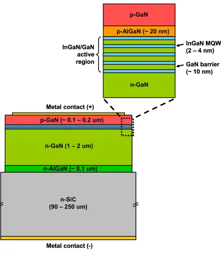 Figure 10: General structure of MQW InxGa1-xN based LED (Figure not to scale). 