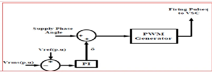 Fig.3 Typical Voltage Disturbances  