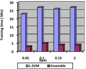 Table 3.1 Steganalysis of nsF5 using CC-PEV features using L-SVM and Ensemble 