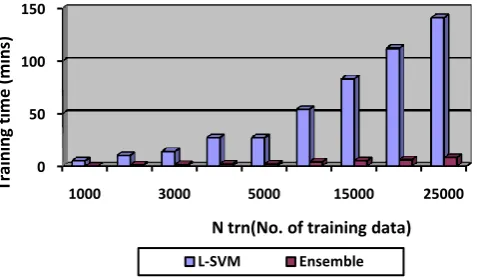 Figure 3.2 Graph of Dependence of the training time on Ntrn. Target algorithm: nsF5 with 0.10 bpac