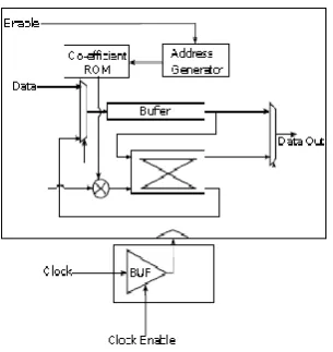 Fig 1: Proposed Architecture of FFT  