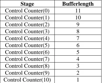 Table 1: Buffer length for the pipelined stages   