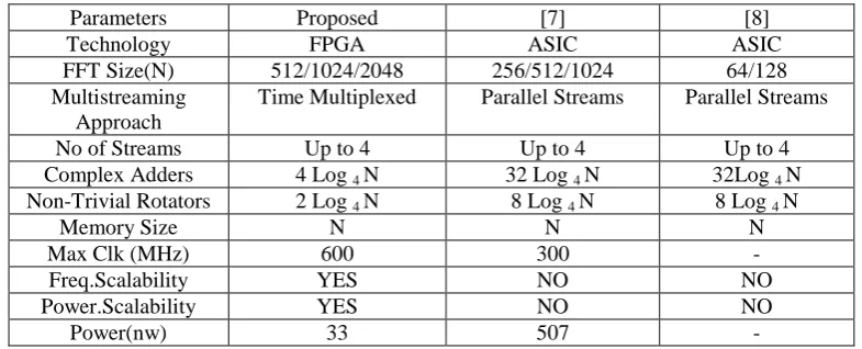 Table 3: FPGA device utilization  