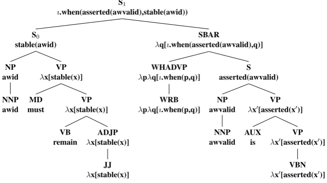 Figure 1: The annotated parse tree corresponds to semantic rules