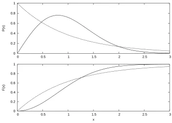 Figure 2.1: Nearest neighbor spacing distributions. The upper graph shows the probability