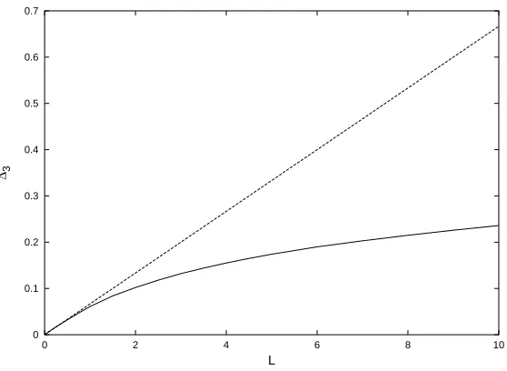 Figure 2.2: The Dyson-Mehta ∆3average spacings. Theoretical predictions are shown for Poisson (dashed line) and GOE statistic is plotted as a function of L, the number of(solid line) distributions.