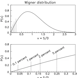 Figure 2.3: The relative probability of small spacings for a Wigner distribution. The upper