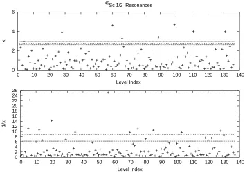 Figure 2.4: x sequence before the current measurements. and 1/x plots for the Jπ = 12−The dashed lines represent the 2%, 1% and 0.1% conﬁdence level.