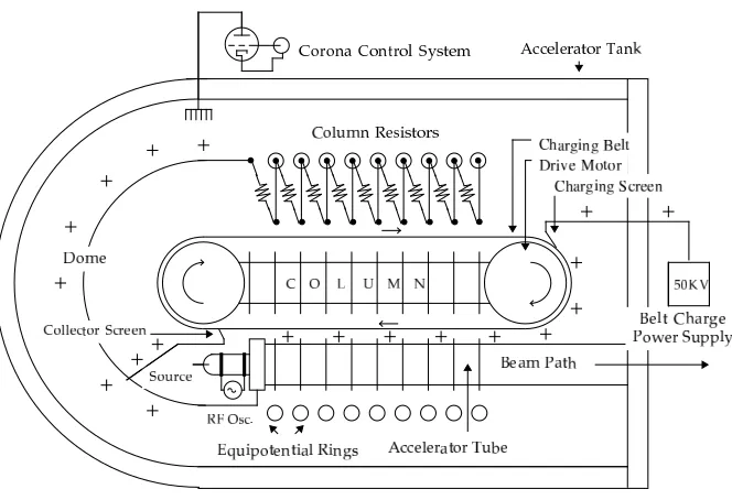Figure 4.2: Schematic of the modiﬁed KN-3000 Van de Graaﬀ accelerator.