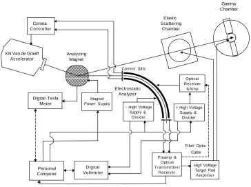 Figure 4.3: High Resolution Laboratory Control Loops. A current diﬀerence signal fromthe corona control slits is used to regulate voltage on the terminal