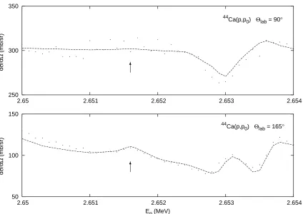 Figure 5.9: 44Ca(p,p0) data for Θlab = 165◦ and 90◦. The resonance indicated was reassignedJπ = 52− from Jπ = 52+