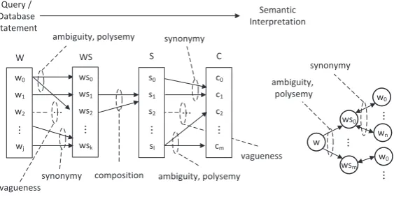 Figure 1: Mapping from words in a query to meaning (wsj ) to word sense (w sk  ), syntactic composition( l ) and the associated concept (c m ) for the statement.