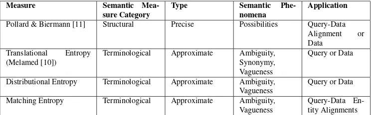 Table 1: Classiﬁcation of entropy measures according to associated features.