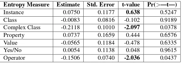 Table 4: Linear regression model between the query features and the average f-measure of QA systems.Multiple R-squared = 0.1171, adjusted R-squared = 0.09817.