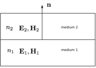 Figure 2.1: Boundary between two media having refractive indices n1 and n2, nbeing the unit vector normal to the interface