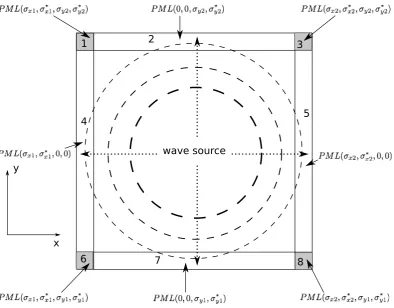 Figure 2.8: Structure of a 2D PML