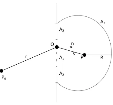 Figure 2.9: Geometric arrangements for Kirchhoﬀ’s diﬀraction integral