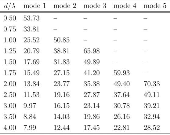 Table 3.3: Mode angles for various normalised heights (d/λ) of a Planar waveg-uide, NA = 0.15