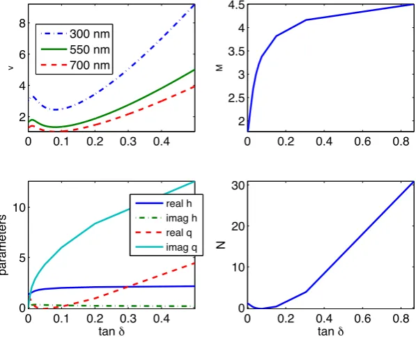 Figure 3.8: Lossy Guide Parameters